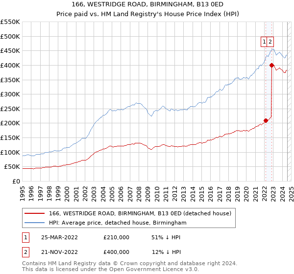 166, WESTRIDGE ROAD, BIRMINGHAM, B13 0ED: Price paid vs HM Land Registry's House Price Index