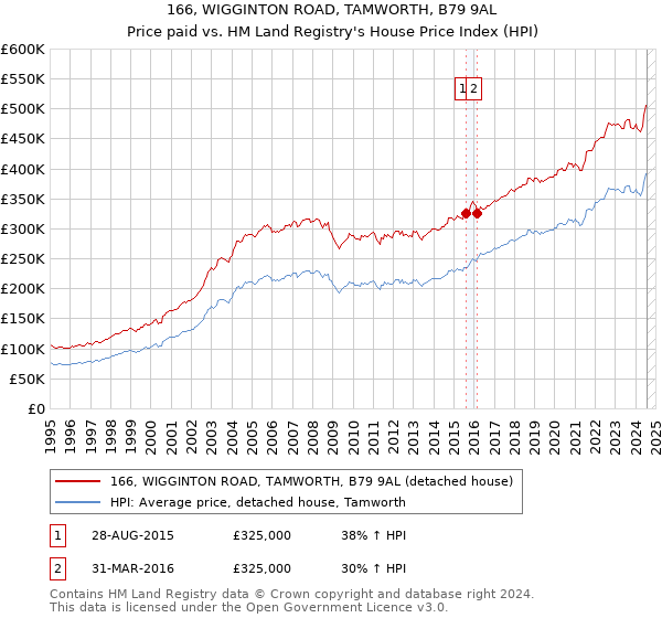 166, WIGGINTON ROAD, TAMWORTH, B79 9AL: Price paid vs HM Land Registry's House Price Index