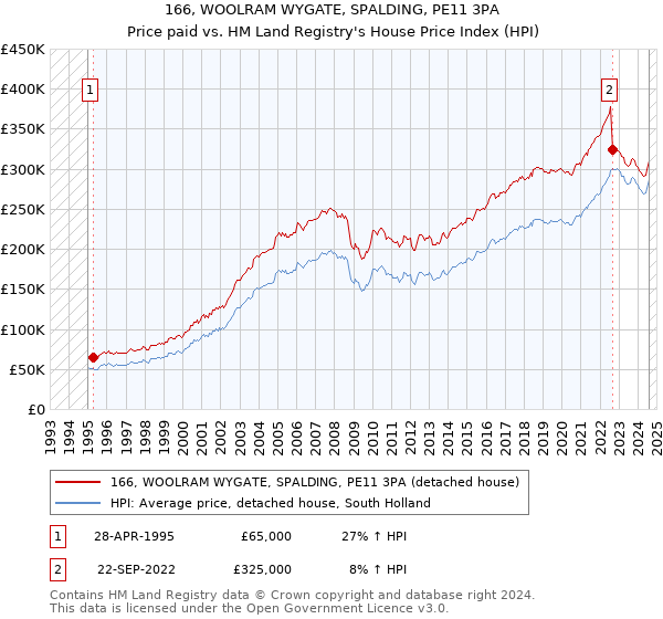 166, WOOLRAM WYGATE, SPALDING, PE11 3PA: Price paid vs HM Land Registry's House Price Index