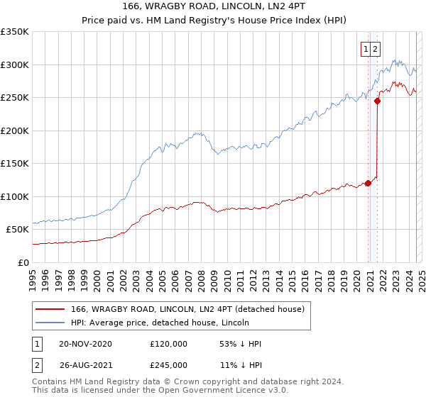 166, WRAGBY ROAD, LINCOLN, LN2 4PT: Price paid vs HM Land Registry's House Price Index