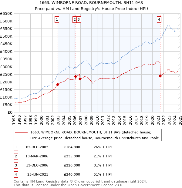 1663, WIMBORNE ROAD, BOURNEMOUTH, BH11 9AS: Price paid vs HM Land Registry's House Price Index