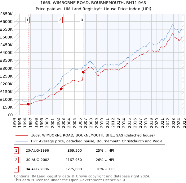 1669, WIMBORNE ROAD, BOURNEMOUTH, BH11 9AS: Price paid vs HM Land Registry's House Price Index