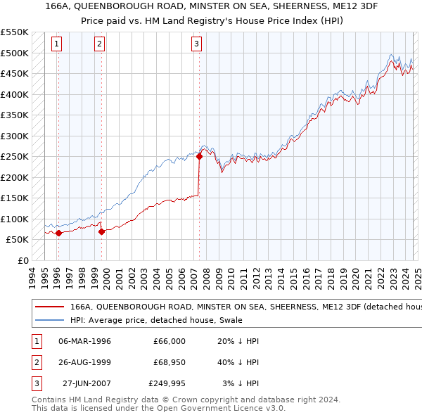 166A, QUEENBOROUGH ROAD, MINSTER ON SEA, SHEERNESS, ME12 3DF: Price paid vs HM Land Registry's House Price Index