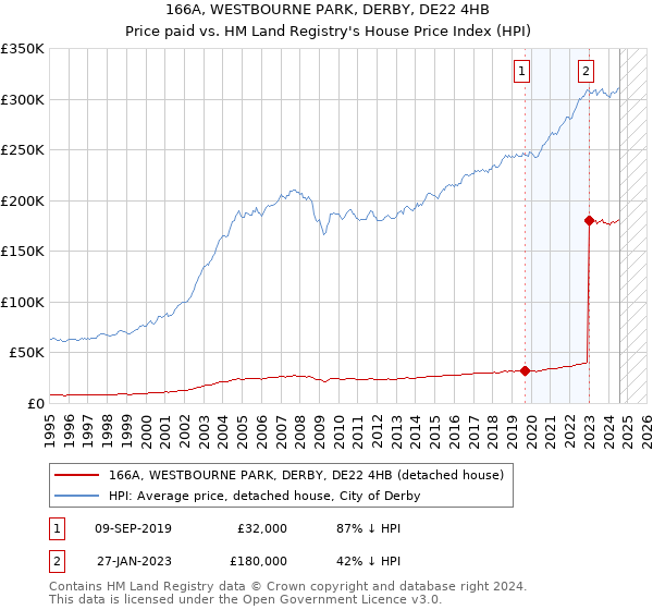 166A, WESTBOURNE PARK, DERBY, DE22 4HB: Price paid vs HM Land Registry's House Price Index