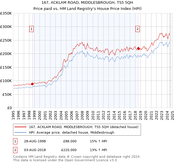 167, ACKLAM ROAD, MIDDLESBROUGH, TS5 5QH: Price paid vs HM Land Registry's House Price Index