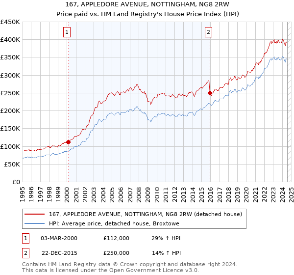 167, APPLEDORE AVENUE, NOTTINGHAM, NG8 2RW: Price paid vs HM Land Registry's House Price Index