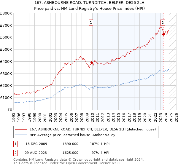 167, ASHBOURNE ROAD, TURNDITCH, BELPER, DE56 2LH: Price paid vs HM Land Registry's House Price Index