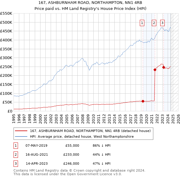 167, ASHBURNHAM ROAD, NORTHAMPTON, NN1 4RB: Price paid vs HM Land Registry's House Price Index