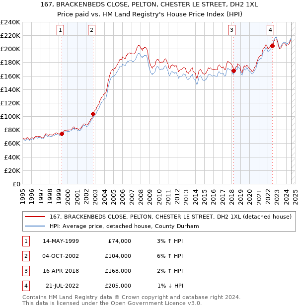 167, BRACKENBEDS CLOSE, PELTON, CHESTER LE STREET, DH2 1XL: Price paid vs HM Land Registry's House Price Index