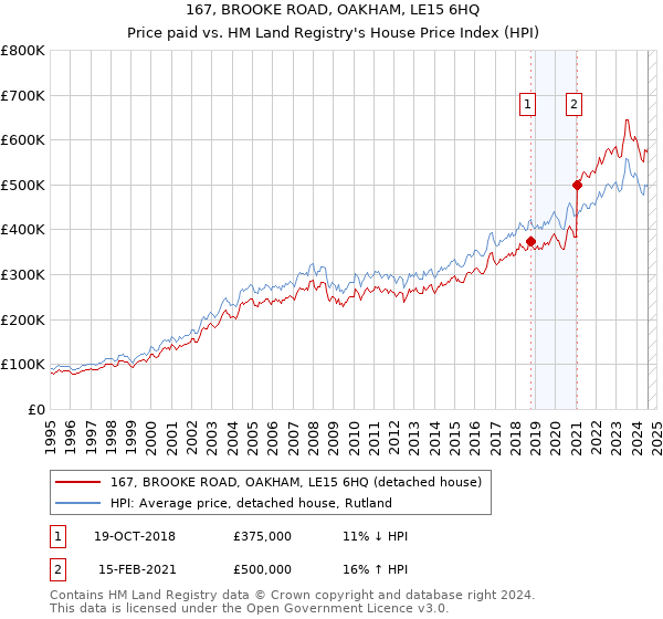 167, BROOKE ROAD, OAKHAM, LE15 6HQ: Price paid vs HM Land Registry's House Price Index