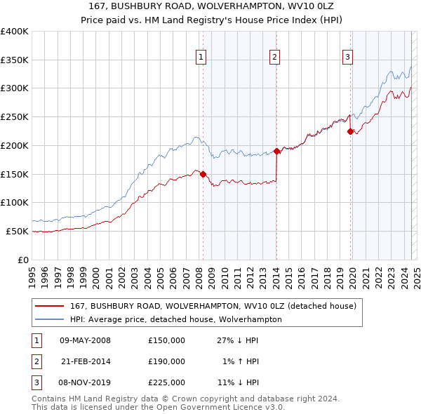 167, BUSHBURY ROAD, WOLVERHAMPTON, WV10 0LZ: Price paid vs HM Land Registry's House Price Index