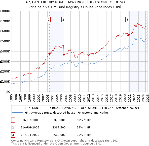 167, CANTERBURY ROAD, HAWKINGE, FOLKESTONE, CT18 7AX: Price paid vs HM Land Registry's House Price Index