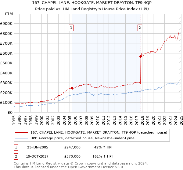 167, CHAPEL LANE, HOOKGATE, MARKET DRAYTON, TF9 4QP: Price paid vs HM Land Registry's House Price Index