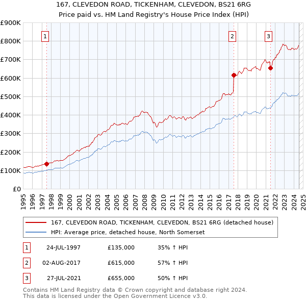 167, CLEVEDON ROAD, TICKENHAM, CLEVEDON, BS21 6RG: Price paid vs HM Land Registry's House Price Index