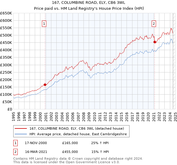 167, COLUMBINE ROAD, ELY, CB6 3WL: Price paid vs HM Land Registry's House Price Index