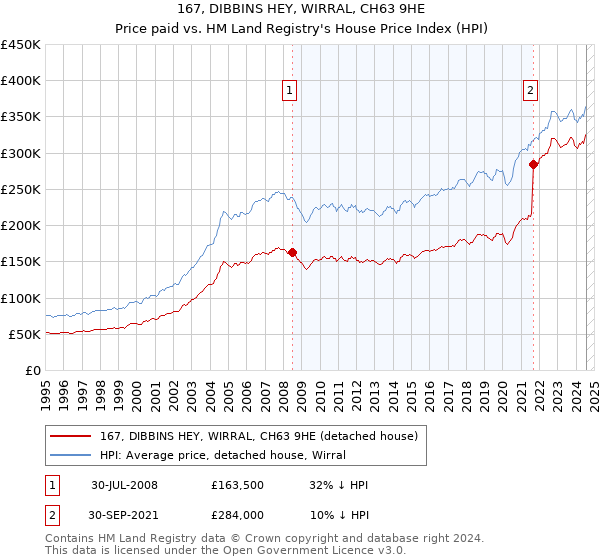 167, DIBBINS HEY, WIRRAL, CH63 9HE: Price paid vs HM Land Registry's House Price Index