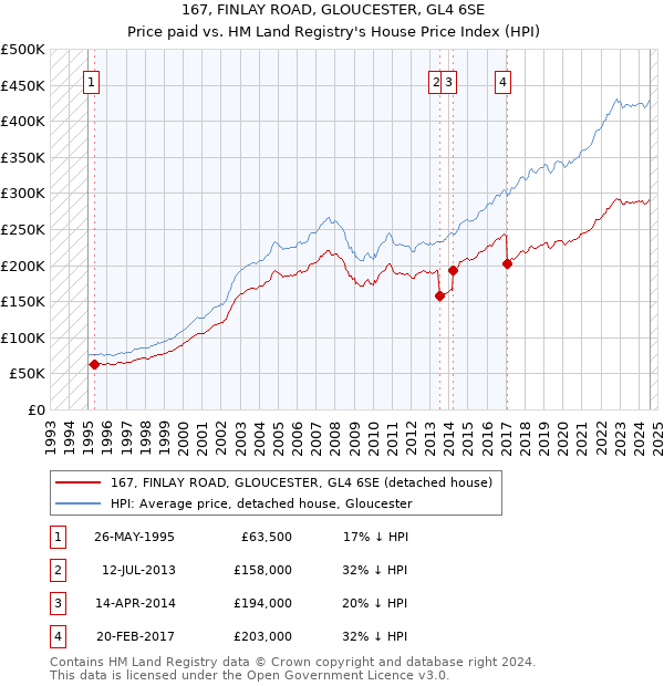 167, FINLAY ROAD, GLOUCESTER, GL4 6SE: Price paid vs HM Land Registry's House Price Index