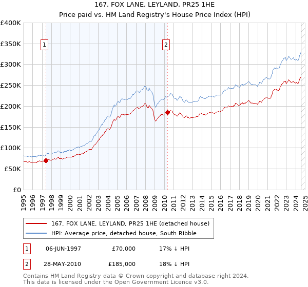 167, FOX LANE, LEYLAND, PR25 1HE: Price paid vs HM Land Registry's House Price Index