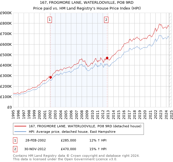 167, FROGMORE LANE, WATERLOOVILLE, PO8 9RD: Price paid vs HM Land Registry's House Price Index