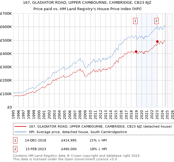 167, GLADIATOR ROAD, UPPER CAMBOURNE, CAMBRIDGE, CB23 6JZ: Price paid vs HM Land Registry's House Price Index