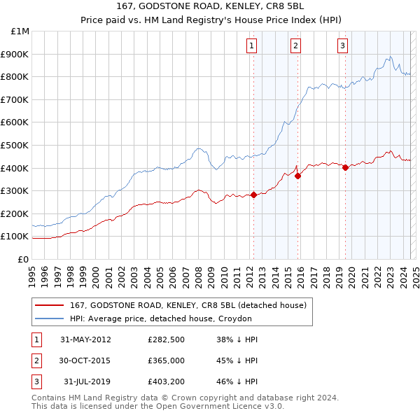 167, GODSTONE ROAD, KENLEY, CR8 5BL: Price paid vs HM Land Registry's House Price Index