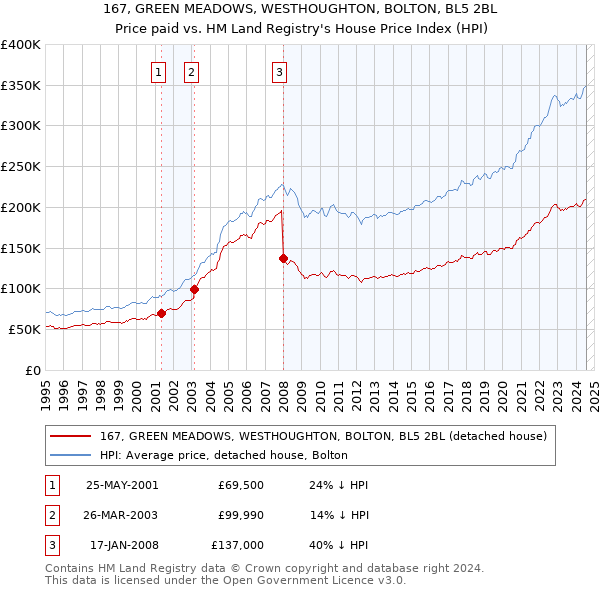 167, GREEN MEADOWS, WESTHOUGHTON, BOLTON, BL5 2BL: Price paid vs HM Land Registry's House Price Index