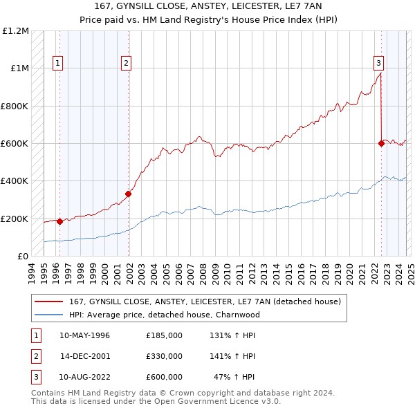 167, GYNSILL CLOSE, ANSTEY, LEICESTER, LE7 7AN: Price paid vs HM Land Registry's House Price Index