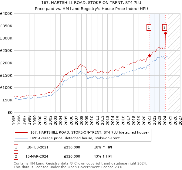 167, HARTSHILL ROAD, STOKE-ON-TRENT, ST4 7LU: Price paid vs HM Land Registry's House Price Index