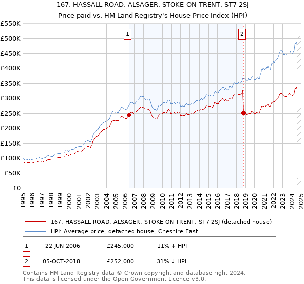 167, HASSALL ROAD, ALSAGER, STOKE-ON-TRENT, ST7 2SJ: Price paid vs HM Land Registry's House Price Index