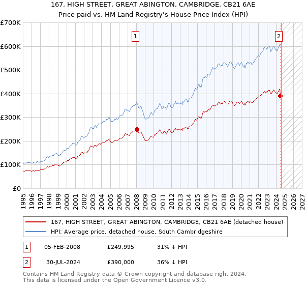 167, HIGH STREET, GREAT ABINGTON, CAMBRIDGE, CB21 6AE: Price paid vs HM Land Registry's House Price Index