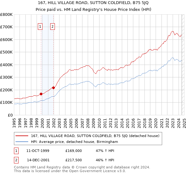 167, HILL VILLAGE ROAD, SUTTON COLDFIELD, B75 5JQ: Price paid vs HM Land Registry's House Price Index