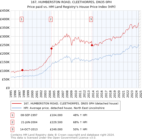 167, HUMBERSTON ROAD, CLEETHORPES, DN35 0PH: Price paid vs HM Land Registry's House Price Index