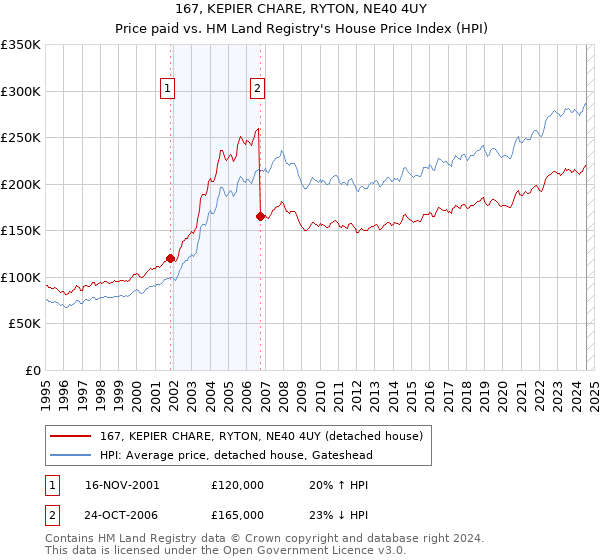 167, KEPIER CHARE, RYTON, NE40 4UY: Price paid vs HM Land Registry's House Price Index