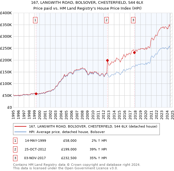 167, LANGWITH ROAD, BOLSOVER, CHESTERFIELD, S44 6LX: Price paid vs HM Land Registry's House Price Index