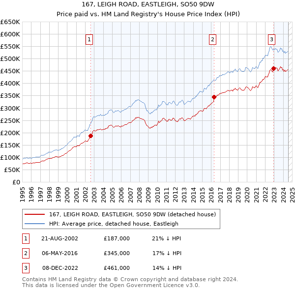 167, LEIGH ROAD, EASTLEIGH, SO50 9DW: Price paid vs HM Land Registry's House Price Index