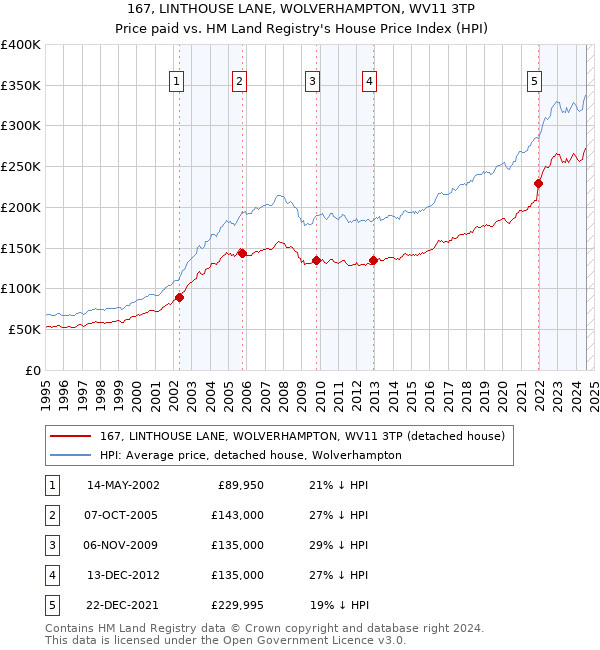 167, LINTHOUSE LANE, WOLVERHAMPTON, WV11 3TP: Price paid vs HM Land Registry's House Price Index