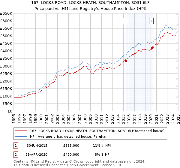 167, LOCKS ROAD, LOCKS HEATH, SOUTHAMPTON, SO31 6LF: Price paid vs HM Land Registry's House Price Index