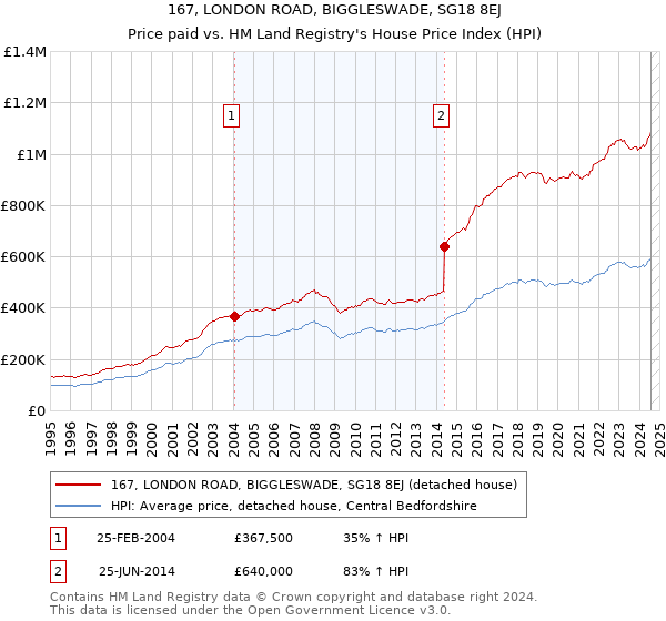 167, LONDON ROAD, BIGGLESWADE, SG18 8EJ: Price paid vs HM Land Registry's House Price Index