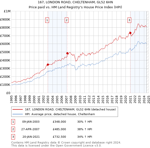 167, LONDON ROAD, CHELTENHAM, GL52 6HN: Price paid vs HM Land Registry's House Price Index