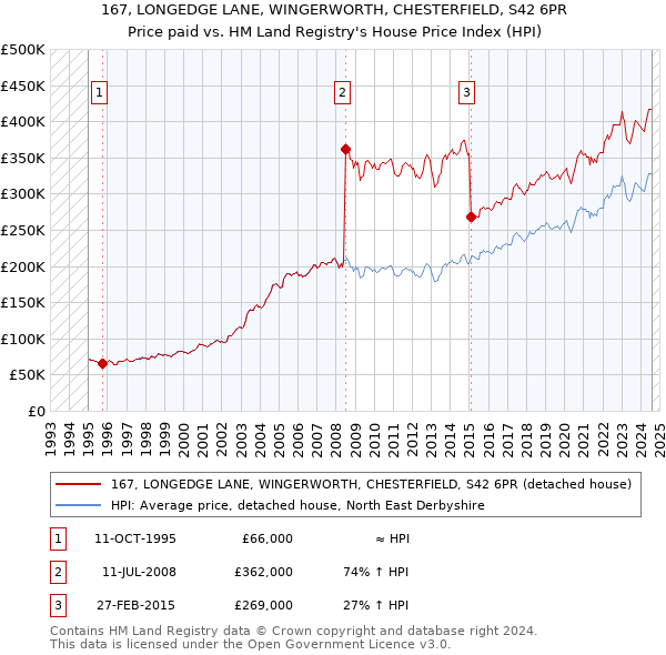 167, LONGEDGE LANE, WINGERWORTH, CHESTERFIELD, S42 6PR: Price paid vs HM Land Registry's House Price Index