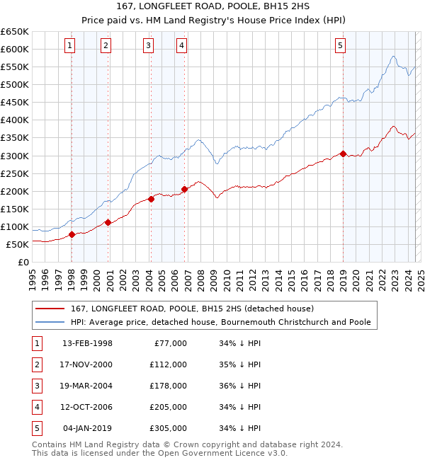 167, LONGFLEET ROAD, POOLE, BH15 2HS: Price paid vs HM Land Registry's House Price Index