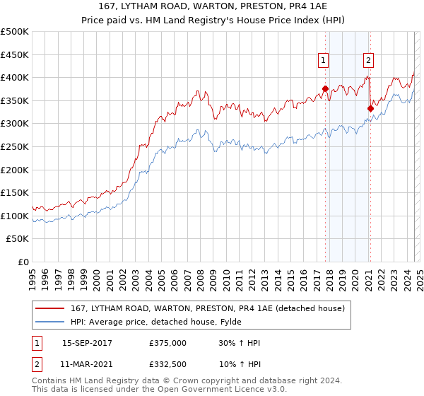 167, LYTHAM ROAD, WARTON, PRESTON, PR4 1AE: Price paid vs HM Land Registry's House Price Index