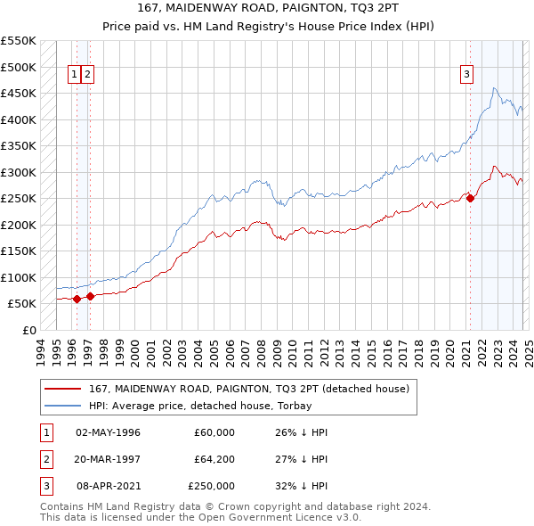 167, MAIDENWAY ROAD, PAIGNTON, TQ3 2PT: Price paid vs HM Land Registry's House Price Index