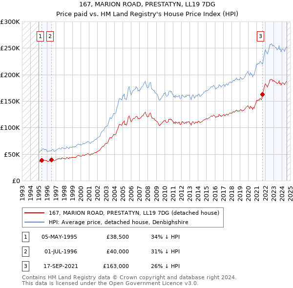 167, MARION ROAD, PRESTATYN, LL19 7DG: Price paid vs HM Land Registry's House Price Index