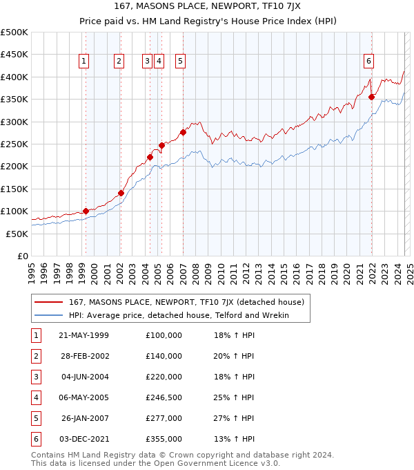 167, MASONS PLACE, NEWPORT, TF10 7JX: Price paid vs HM Land Registry's House Price Index