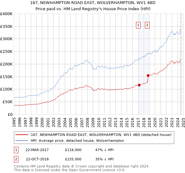 167, NEWHAMPTON ROAD EAST, WOLVERHAMPTON, WV1 4BD: Price paid vs HM Land Registry's House Price Index