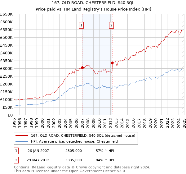 167, OLD ROAD, CHESTERFIELD, S40 3QL: Price paid vs HM Land Registry's House Price Index