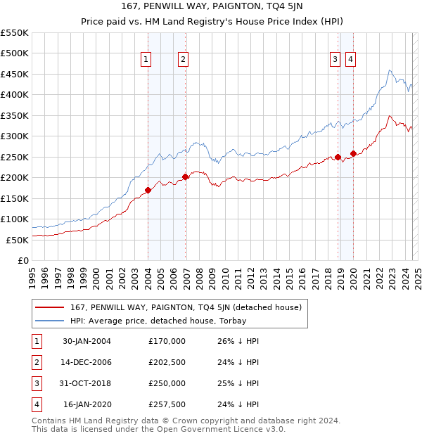 167, PENWILL WAY, PAIGNTON, TQ4 5JN: Price paid vs HM Land Registry's House Price Index