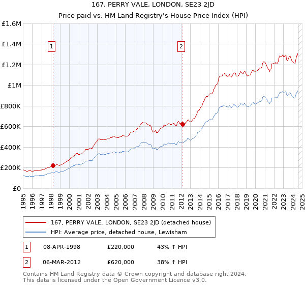 167, PERRY VALE, LONDON, SE23 2JD: Price paid vs HM Land Registry's House Price Index