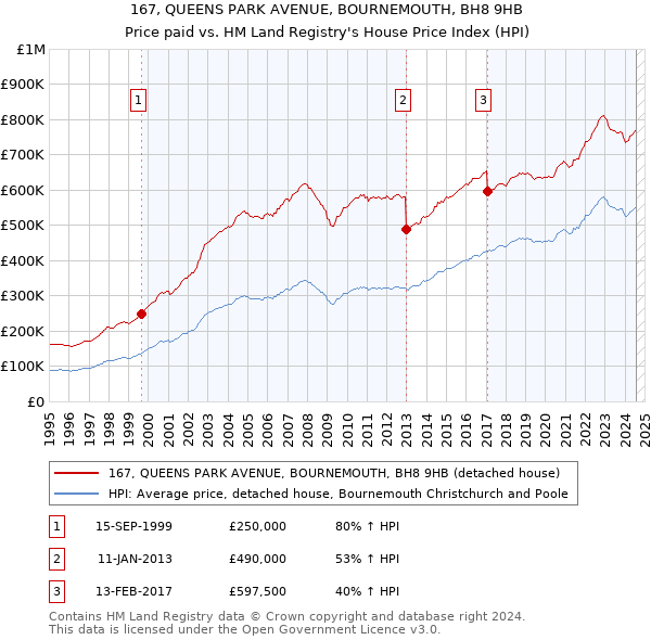 167, QUEENS PARK AVENUE, BOURNEMOUTH, BH8 9HB: Price paid vs HM Land Registry's House Price Index